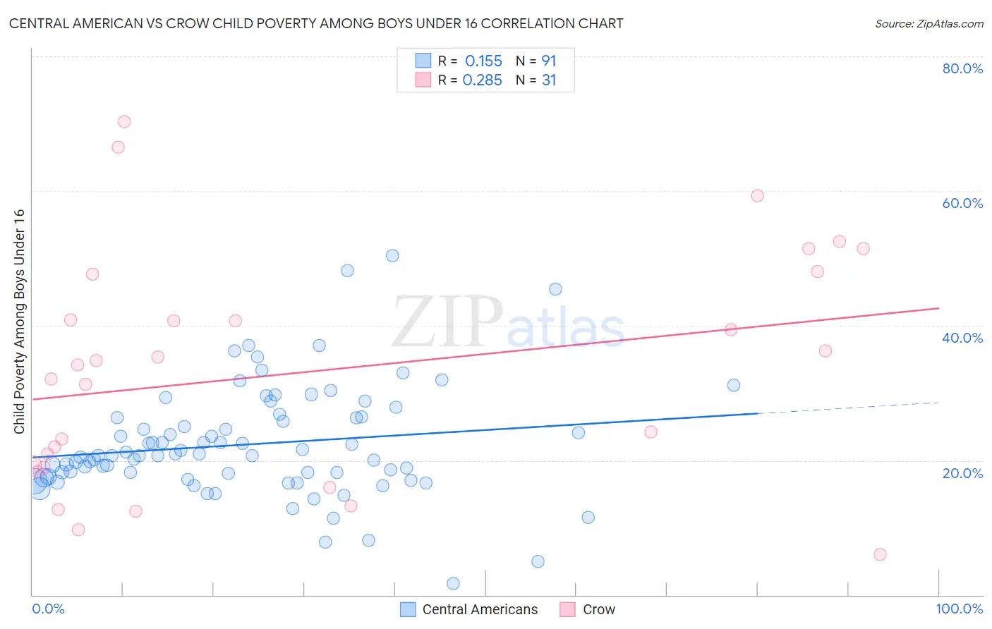 Central American vs Crow Child Poverty Among Boys Under 16