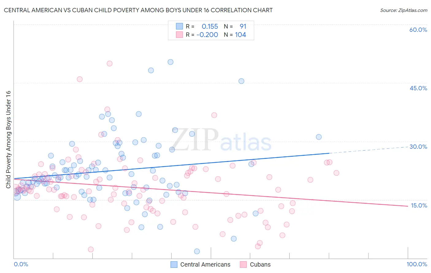 Central American vs Cuban Child Poverty Among Boys Under 16