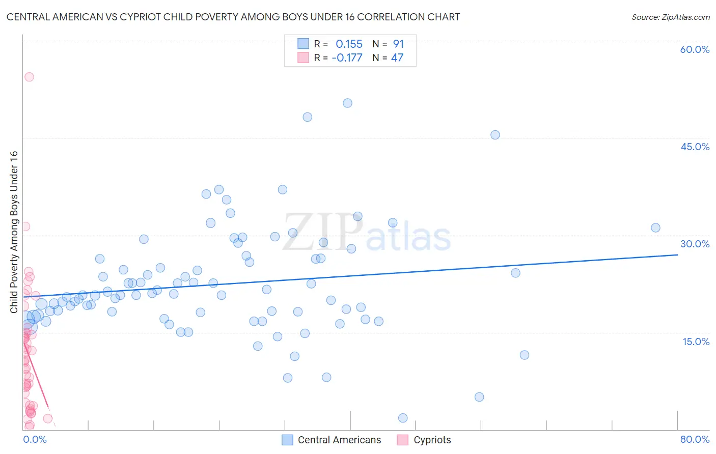 Central American vs Cypriot Child Poverty Among Boys Under 16