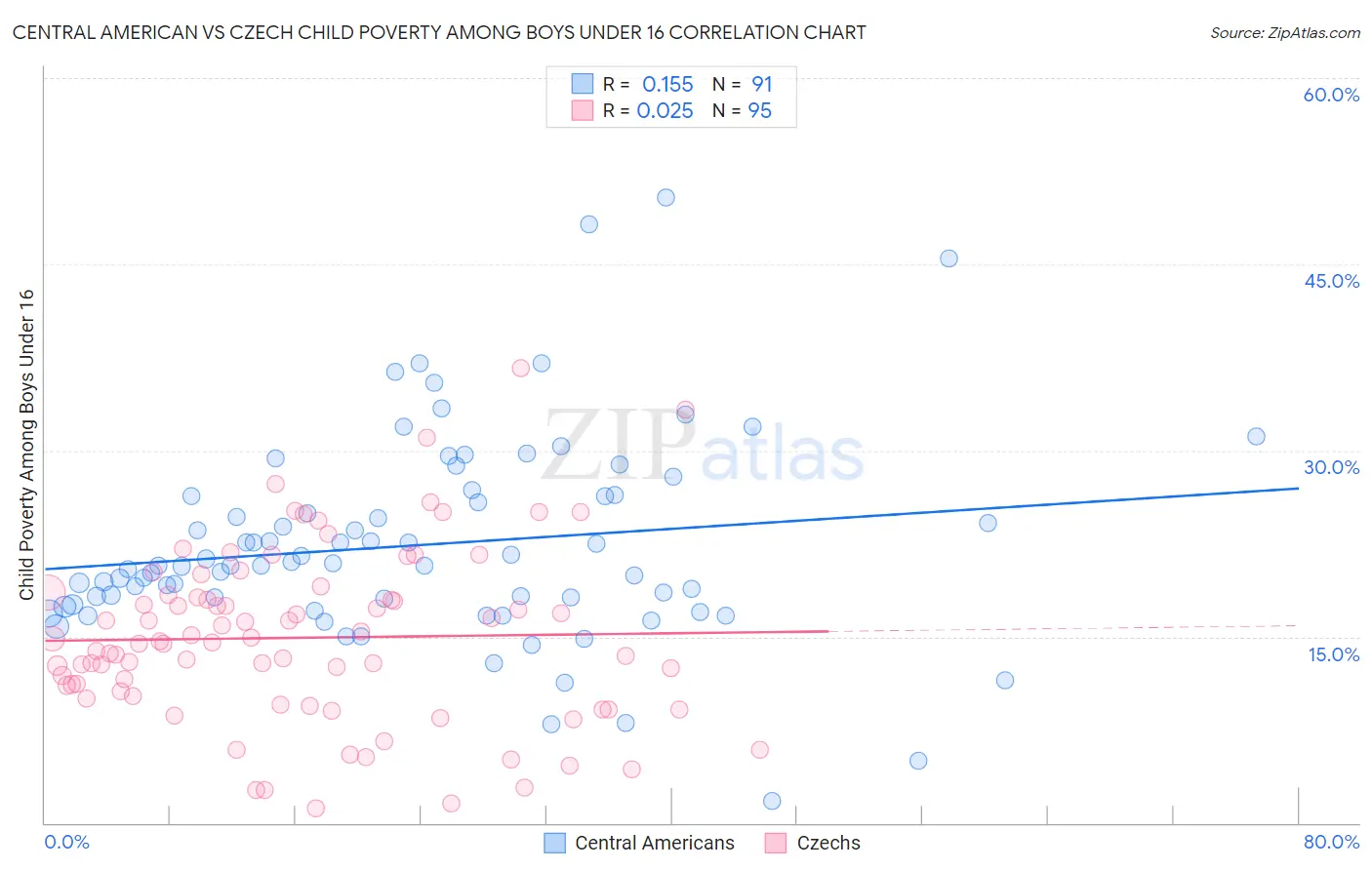 Central American vs Czech Child Poverty Among Boys Under 16