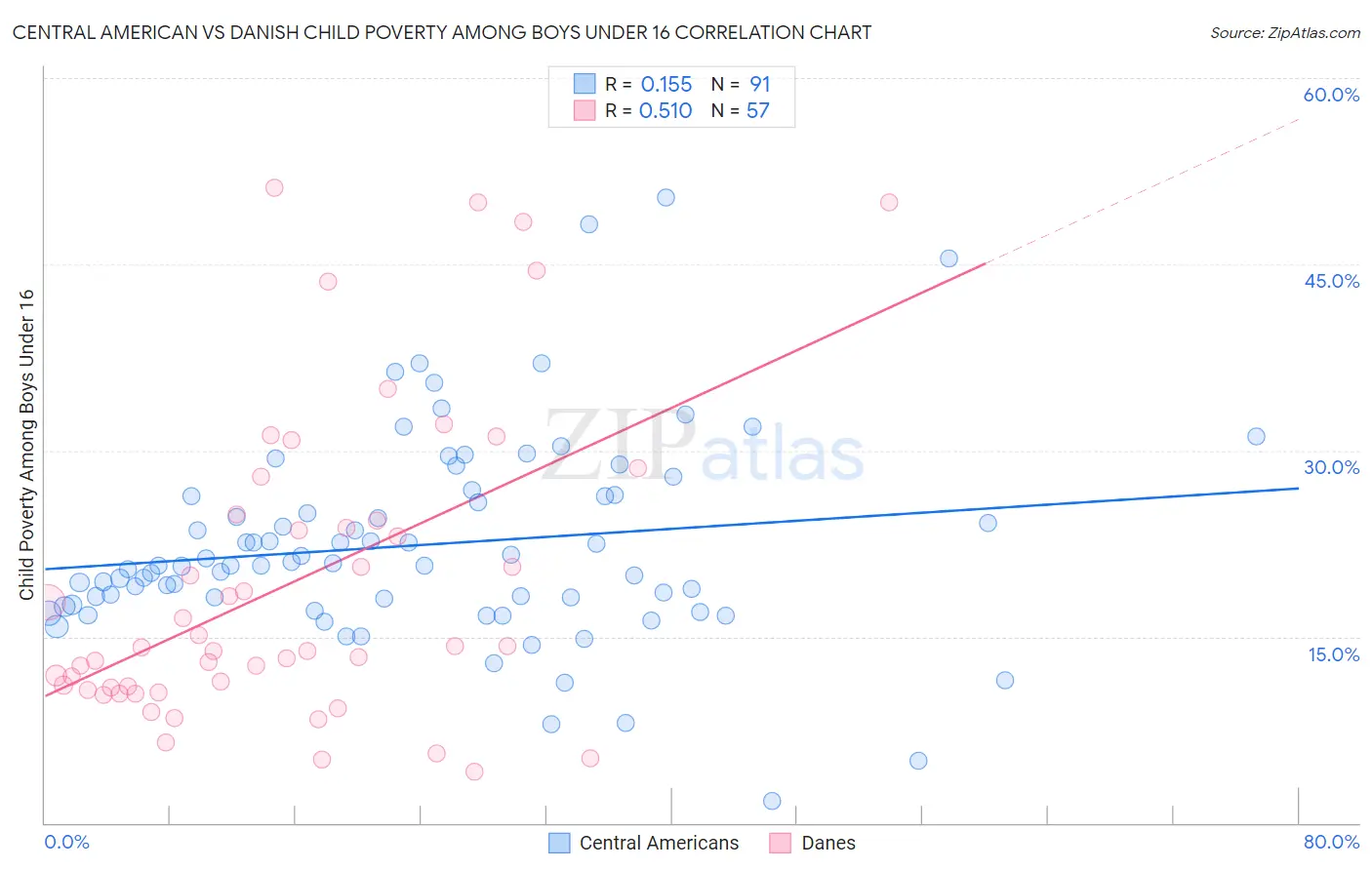 Central American vs Danish Child Poverty Among Boys Under 16