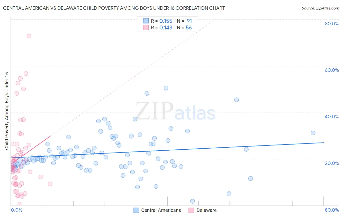 Central American vs Delaware Child Poverty Among Boys Under 16