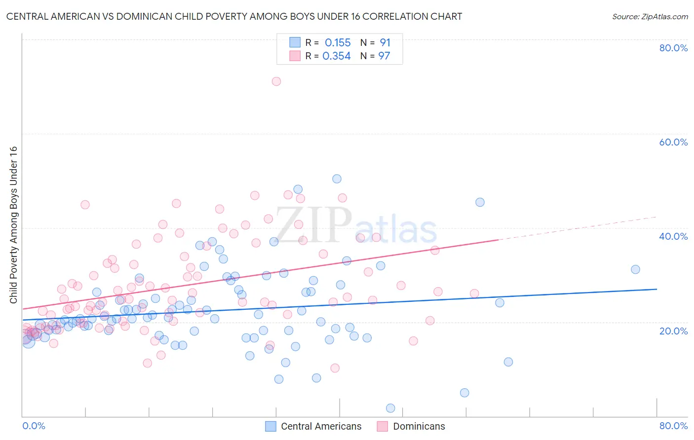 Central American vs Dominican Child Poverty Among Boys Under 16