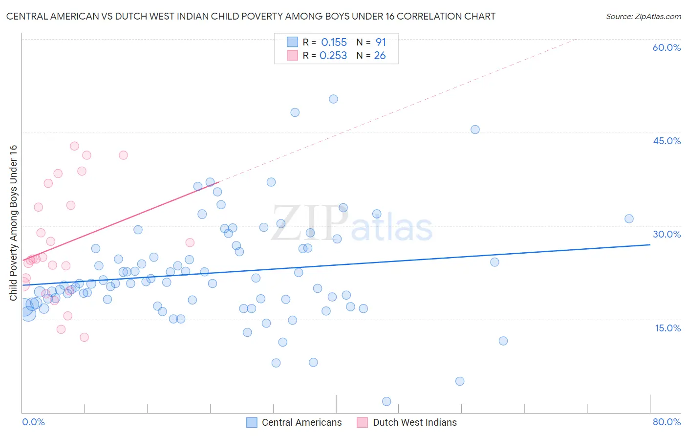 Central American vs Dutch West Indian Child Poverty Among Boys Under 16