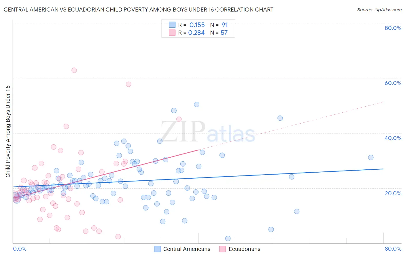 Central American vs Ecuadorian Child Poverty Among Boys Under 16