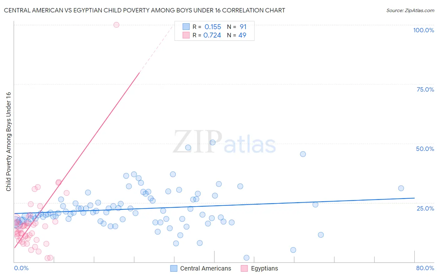 Central American vs Egyptian Child Poverty Among Boys Under 16