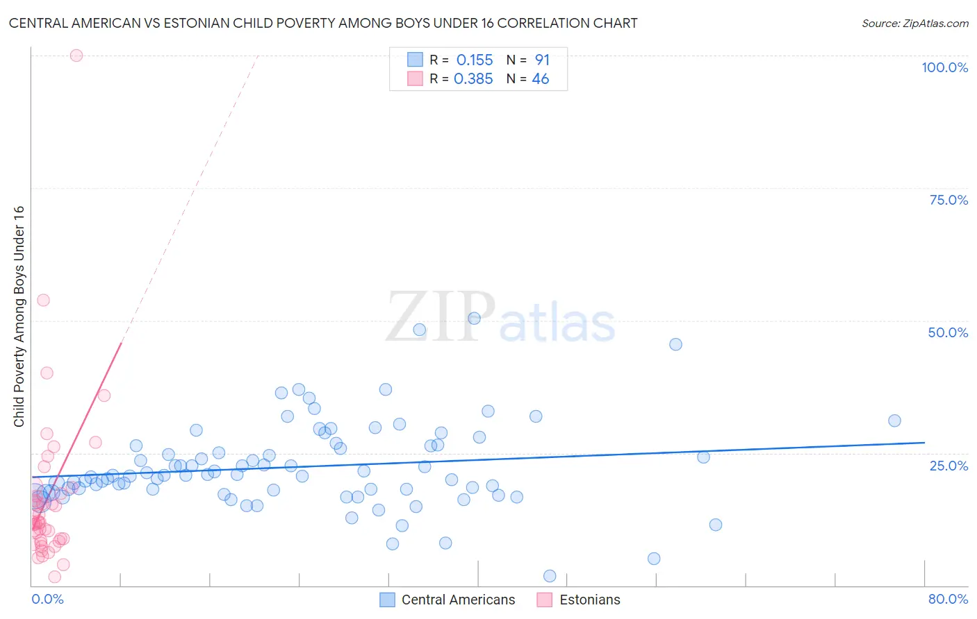 Central American vs Estonian Child Poverty Among Boys Under 16