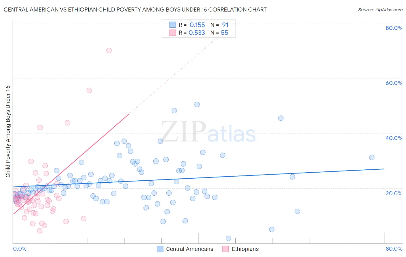 Central American vs Ethiopian Child Poverty Among Boys Under 16