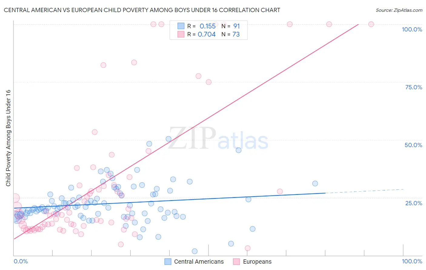 Central American vs European Child Poverty Among Boys Under 16