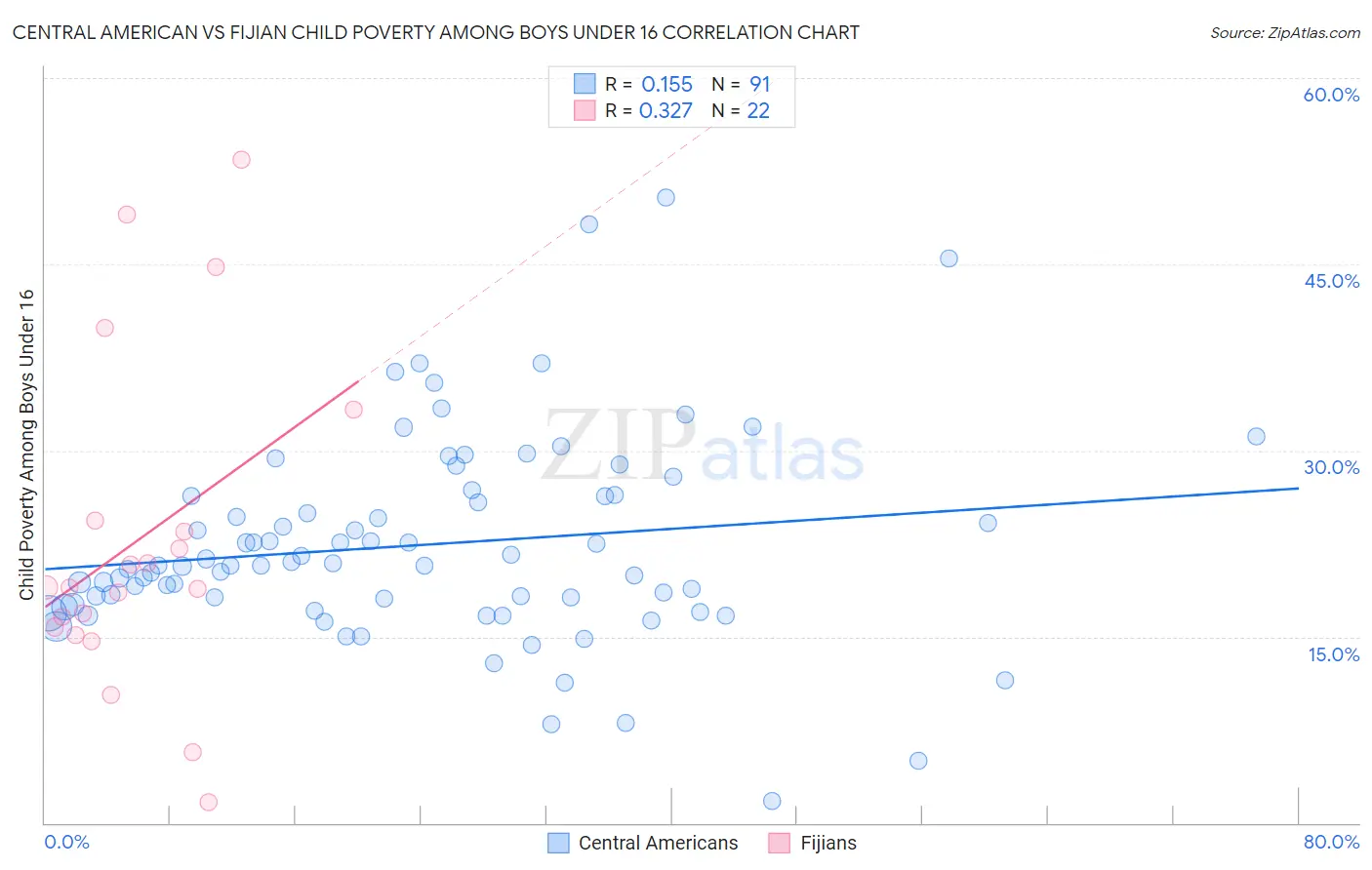 Central American vs Fijian Child Poverty Among Boys Under 16