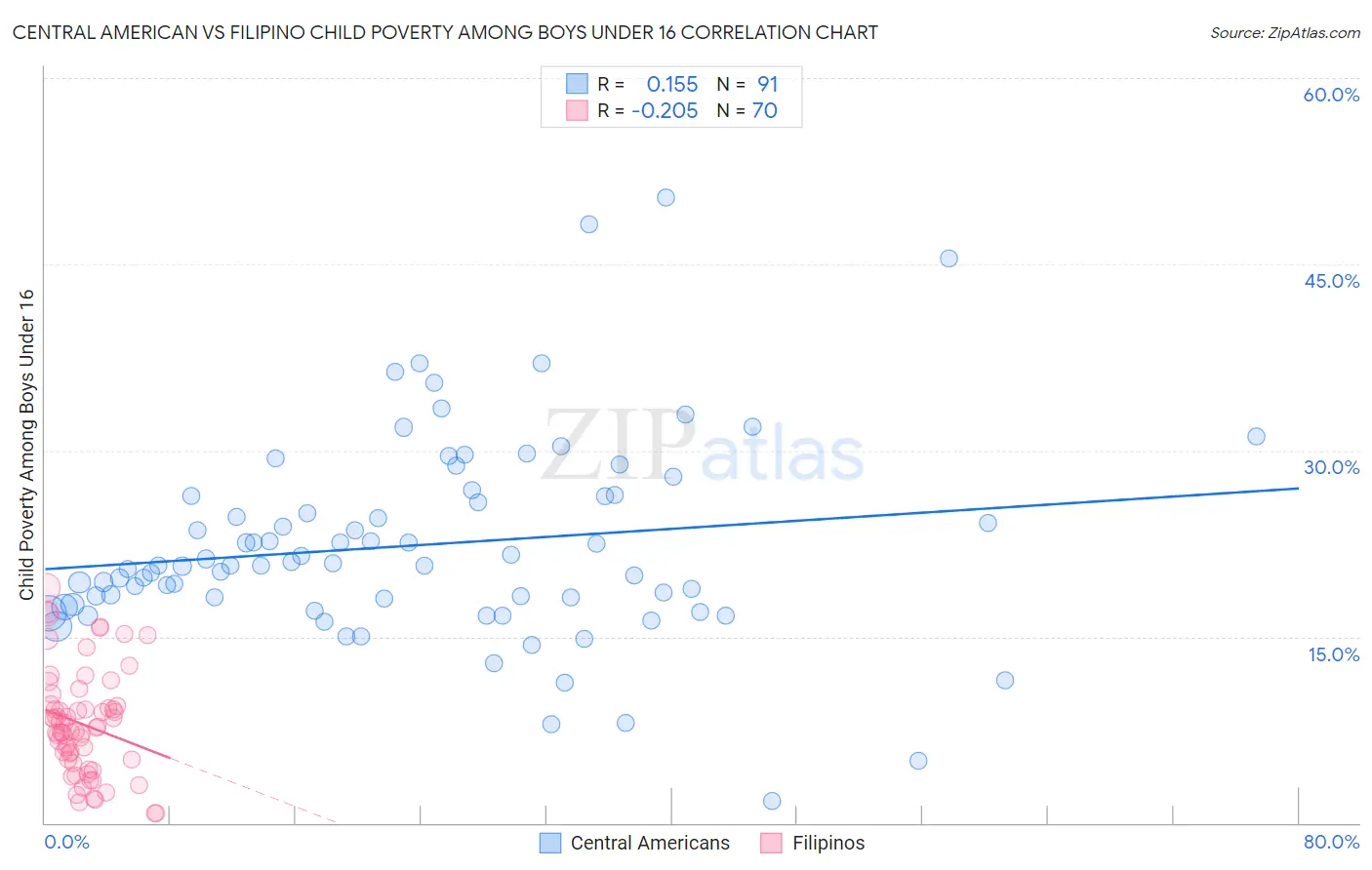 Central American vs Filipino Child Poverty Among Boys Under 16