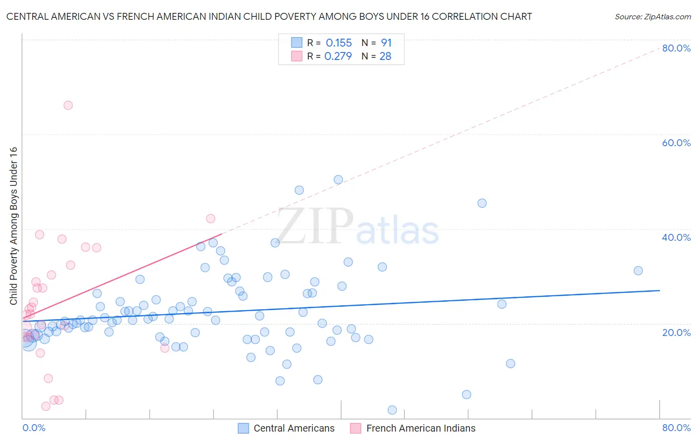 Central American vs French American Indian Child Poverty Among Boys Under 16