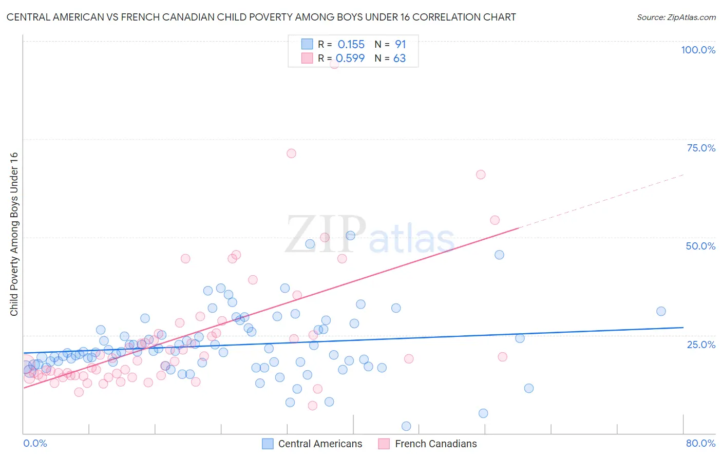 Central American vs French Canadian Child Poverty Among Boys Under 16