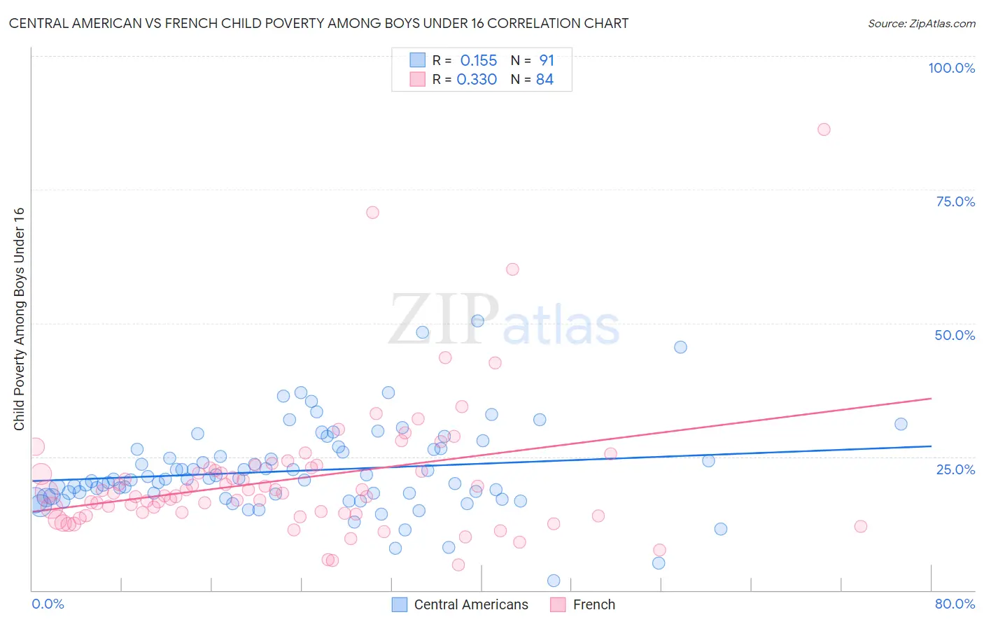 Central American vs French Child Poverty Among Boys Under 16