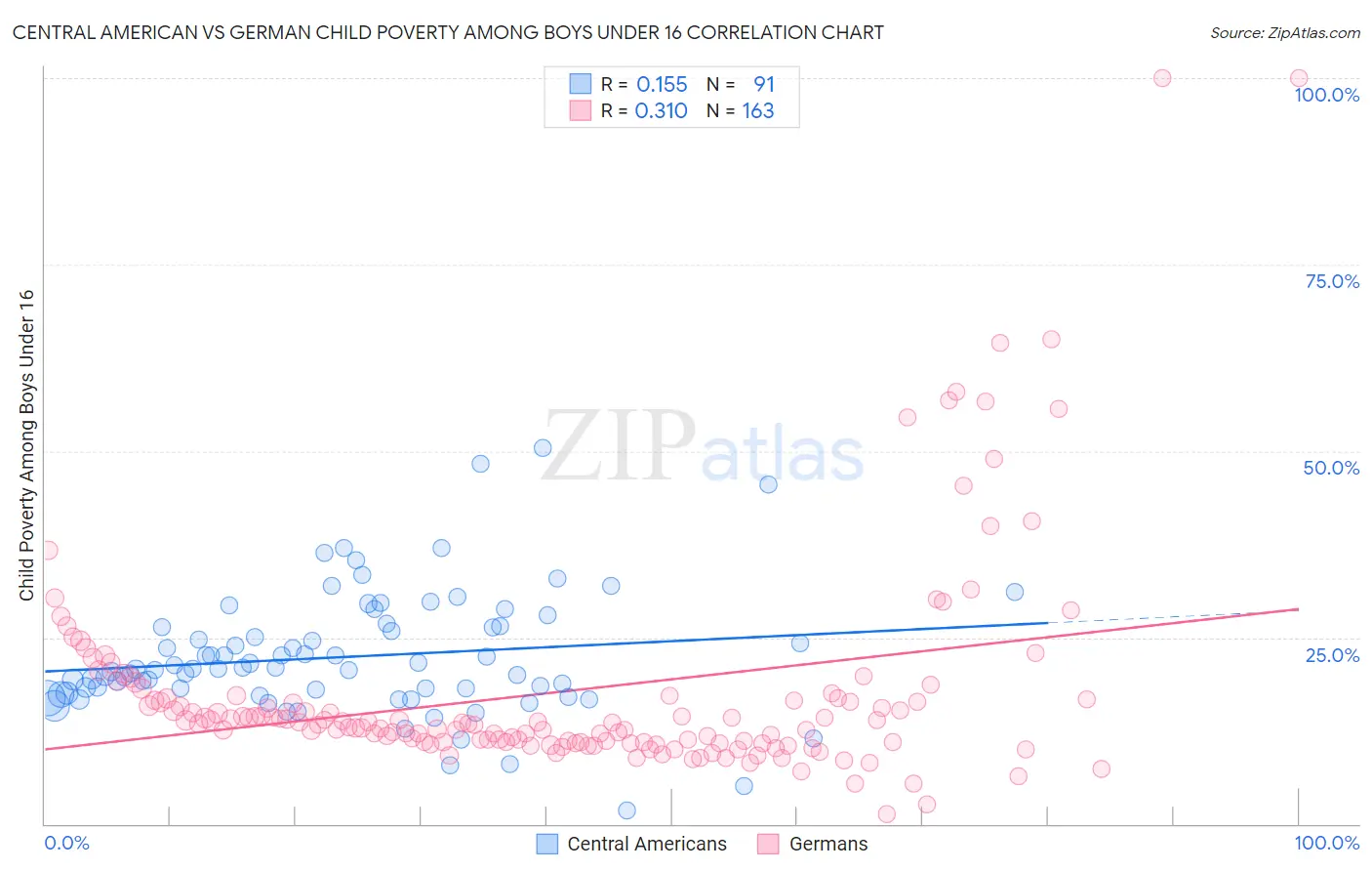 Central American vs German Child Poverty Among Boys Under 16