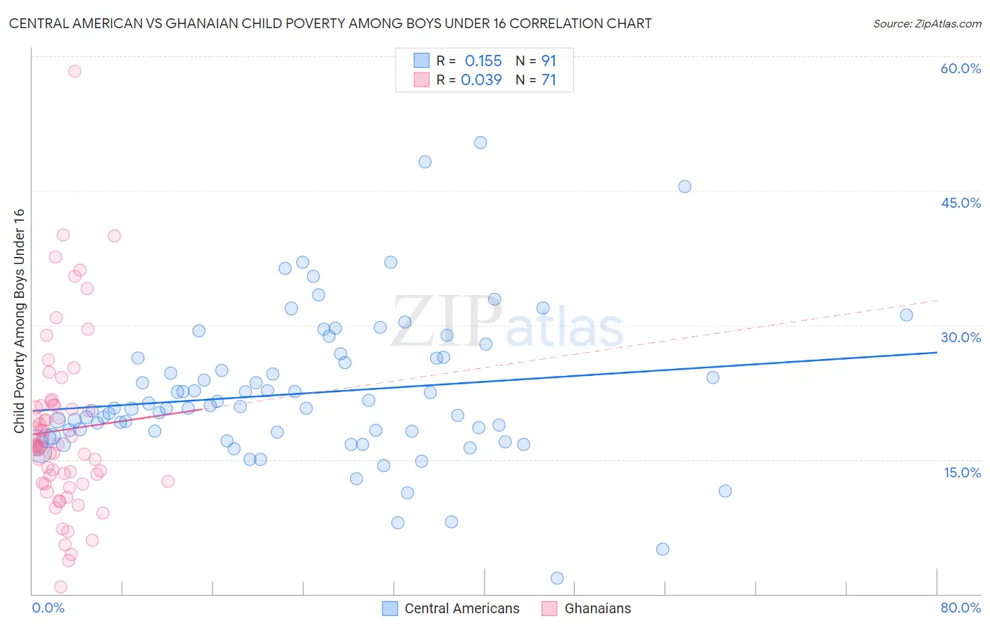 Central American vs Ghanaian Child Poverty Among Boys Under 16