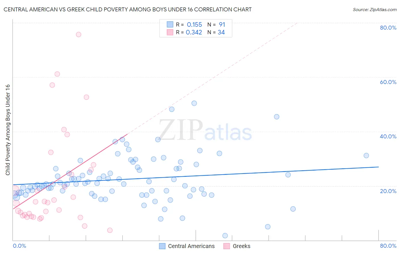 Central American vs Greek Child Poverty Among Boys Under 16