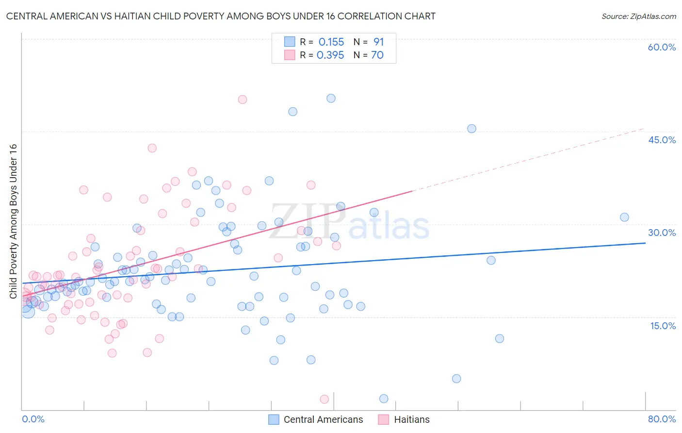 Central American vs Haitian Child Poverty Among Boys Under 16