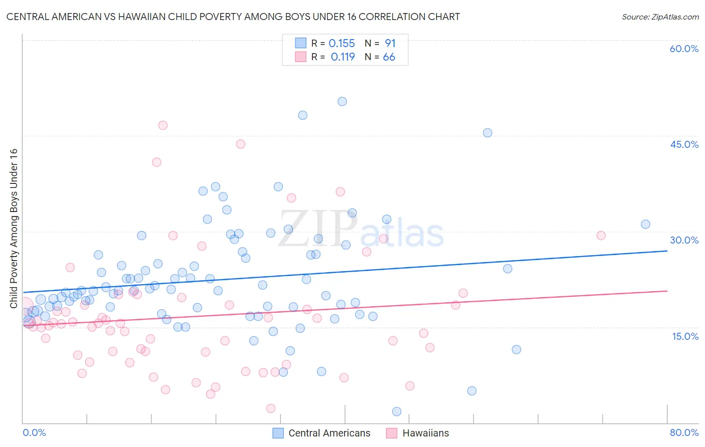 Central American vs Hawaiian Child Poverty Among Boys Under 16