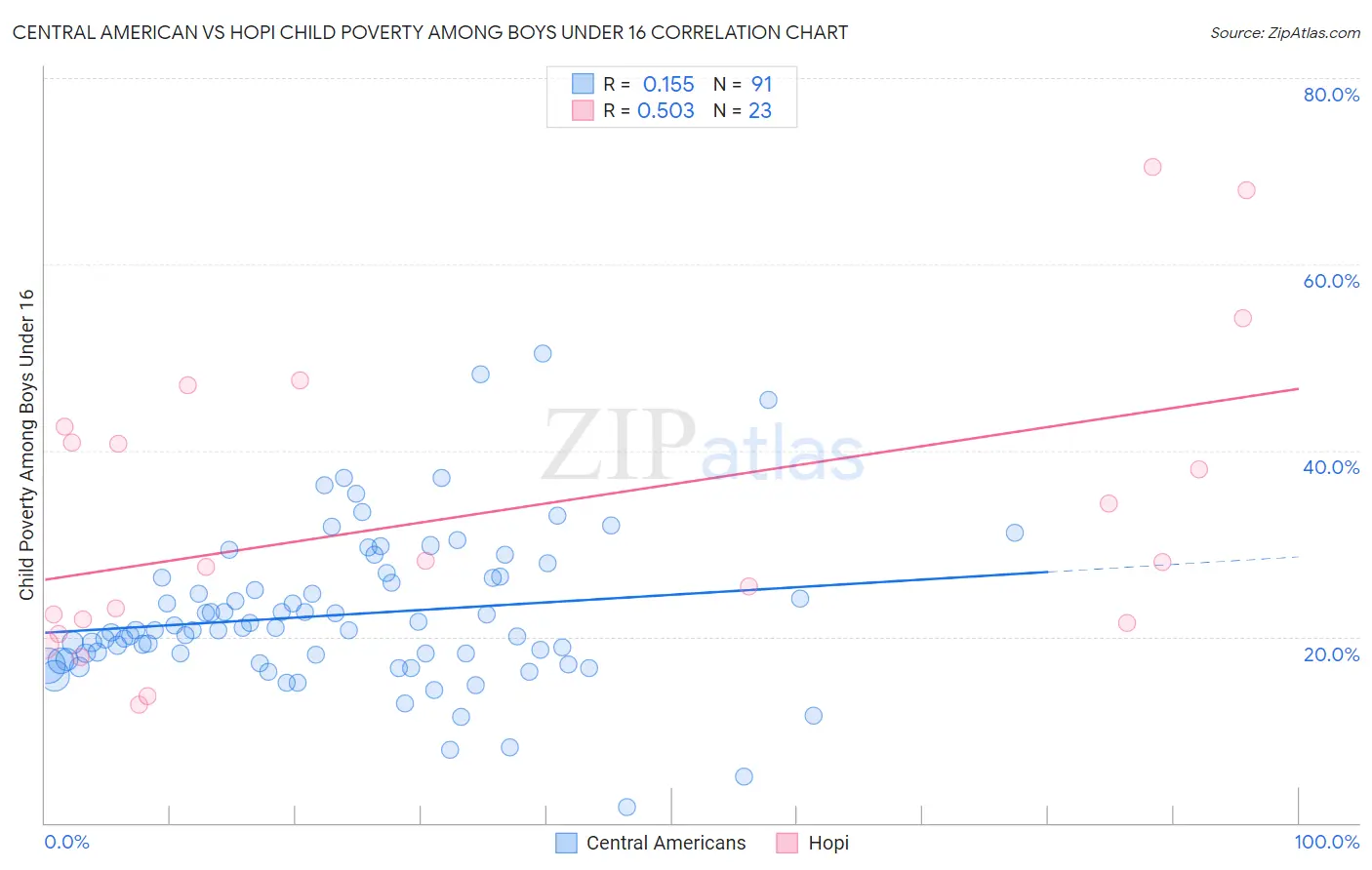 Central American vs Hopi Child Poverty Among Boys Under 16