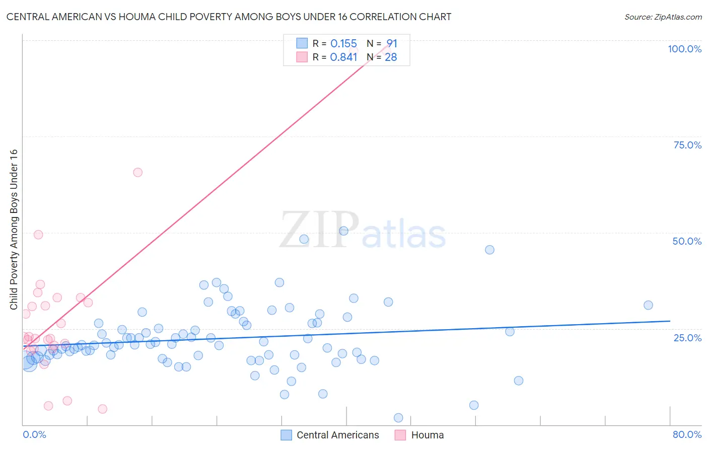 Central American vs Houma Child Poverty Among Boys Under 16