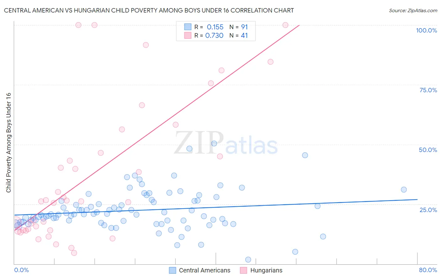 Central American vs Hungarian Child Poverty Among Boys Under 16