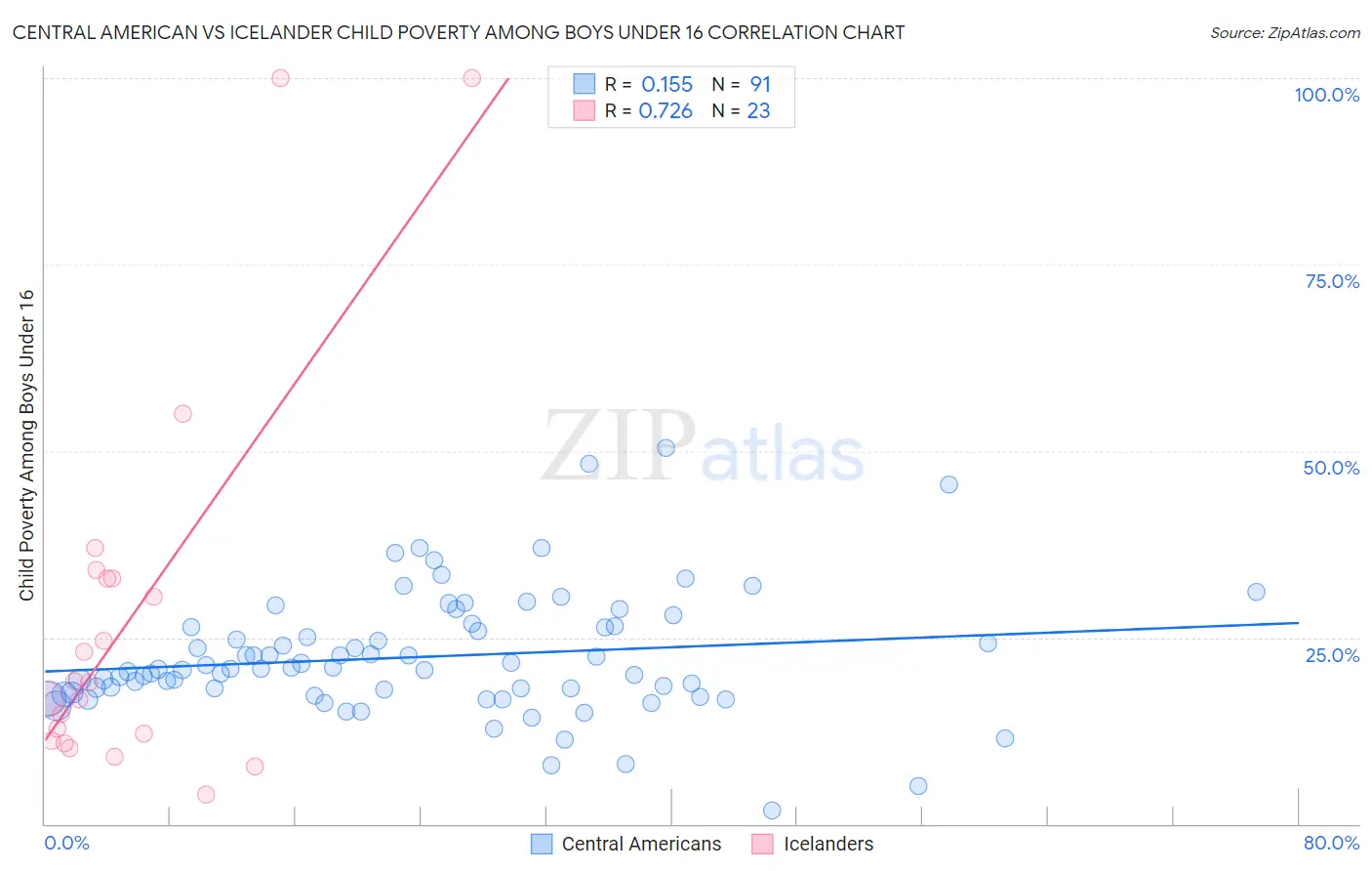 Central American vs Icelander Child Poverty Among Boys Under 16