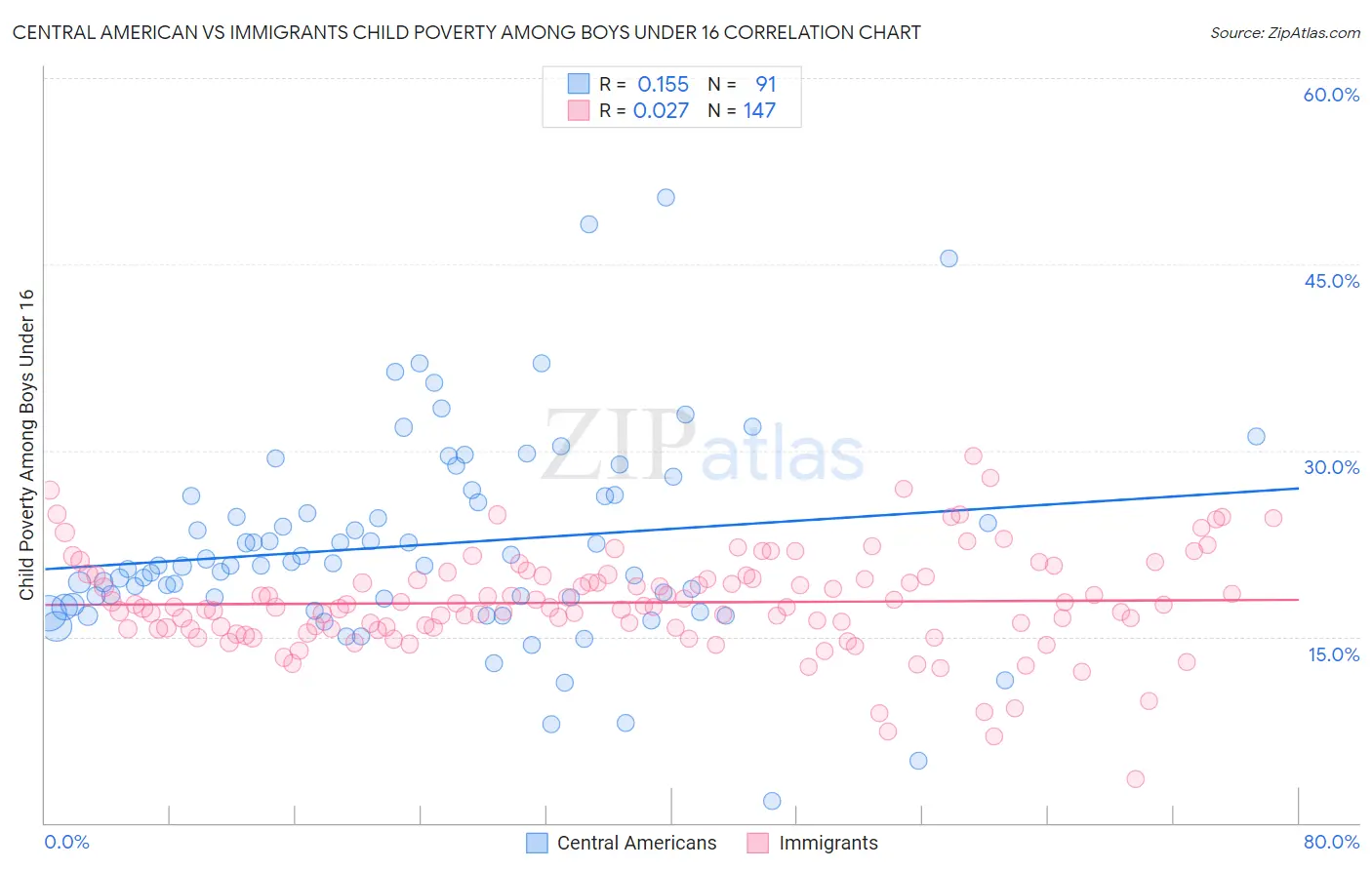 Central American vs Immigrants Child Poverty Among Boys Under 16