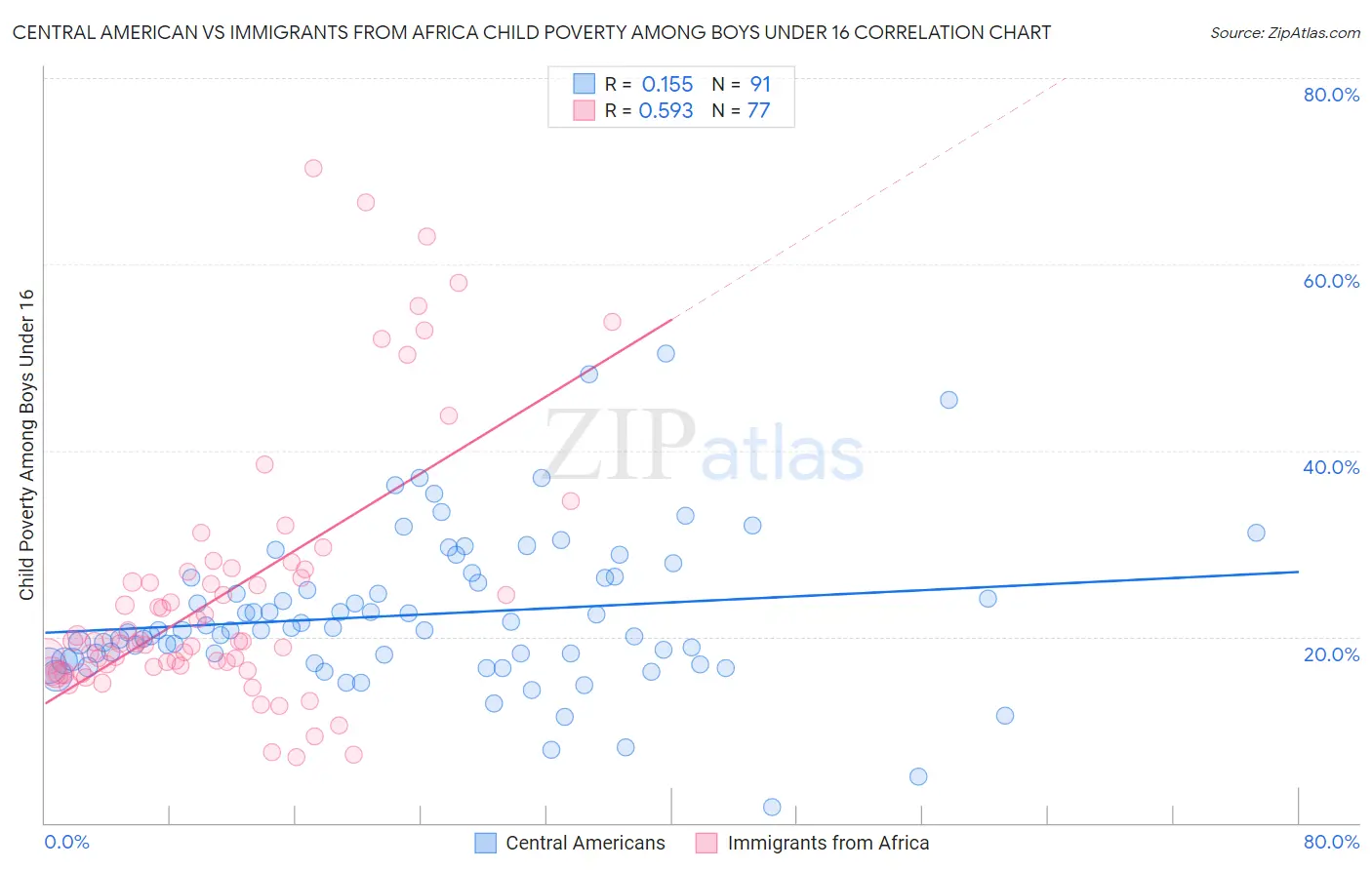 Central American vs Immigrants from Africa Child Poverty Among Boys Under 16