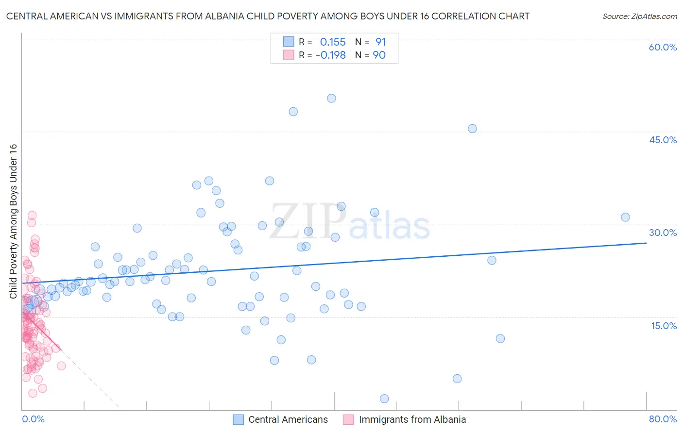 Central American vs Immigrants from Albania Child Poverty Among Boys Under 16