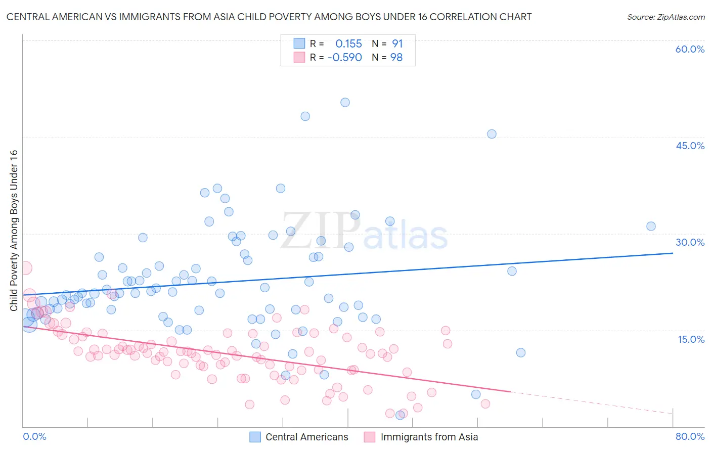 Central American vs Immigrants from Asia Child Poverty Among Boys Under 16