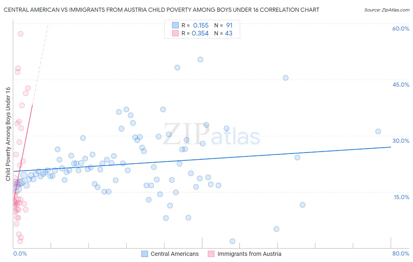 Central American vs Immigrants from Austria Child Poverty Among Boys Under 16