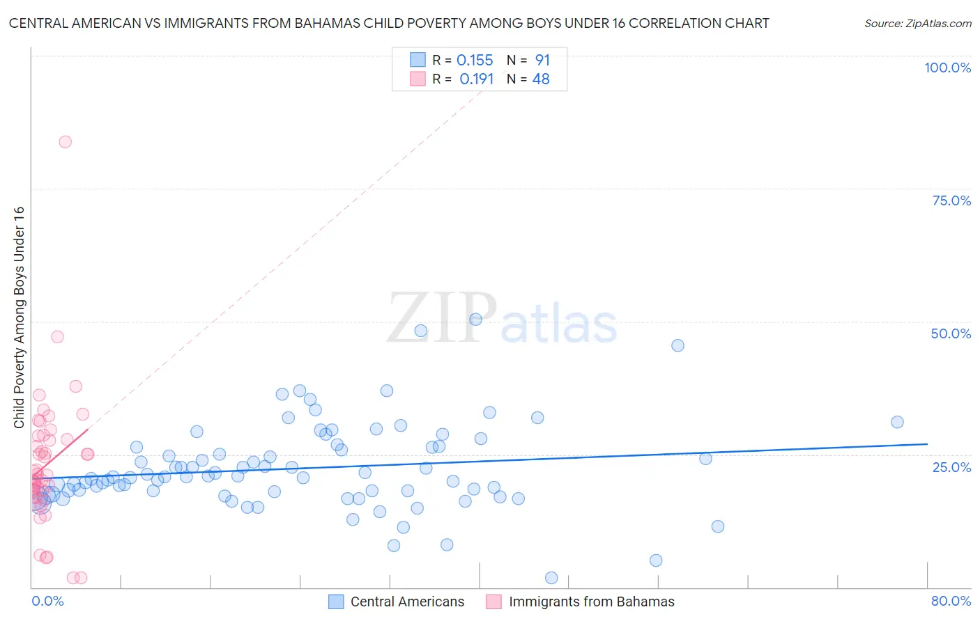 Central American vs Immigrants from Bahamas Child Poverty Among Boys Under 16