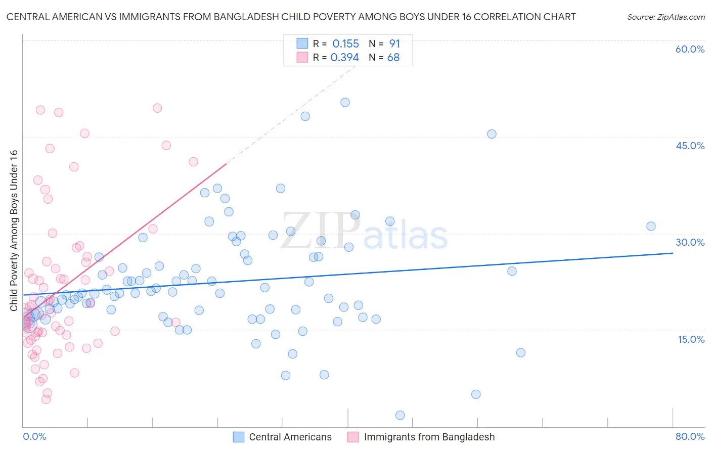 Central American vs Immigrants from Bangladesh Child Poverty Among Boys Under 16