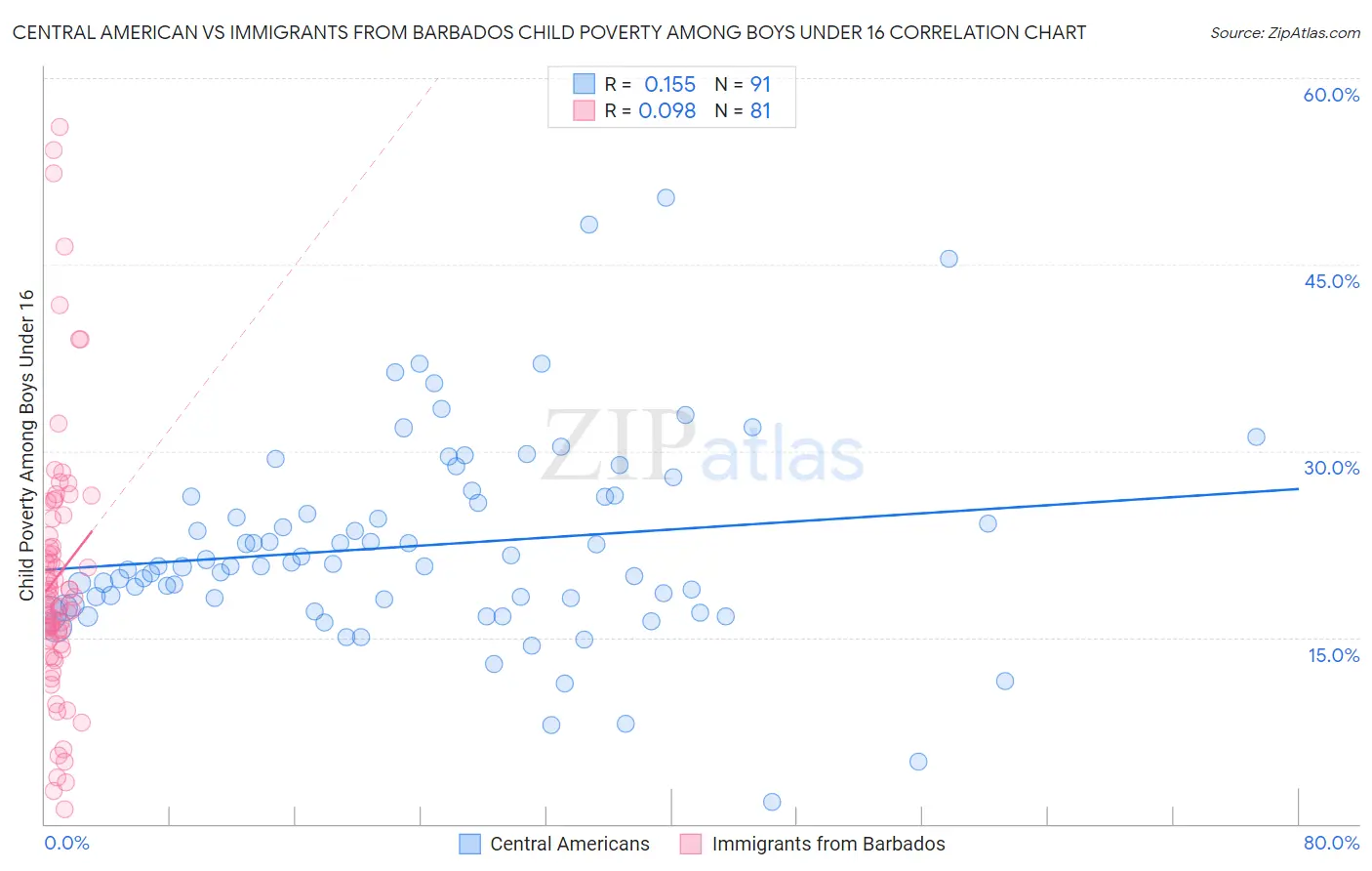 Central American vs Immigrants from Barbados Child Poverty Among Boys Under 16