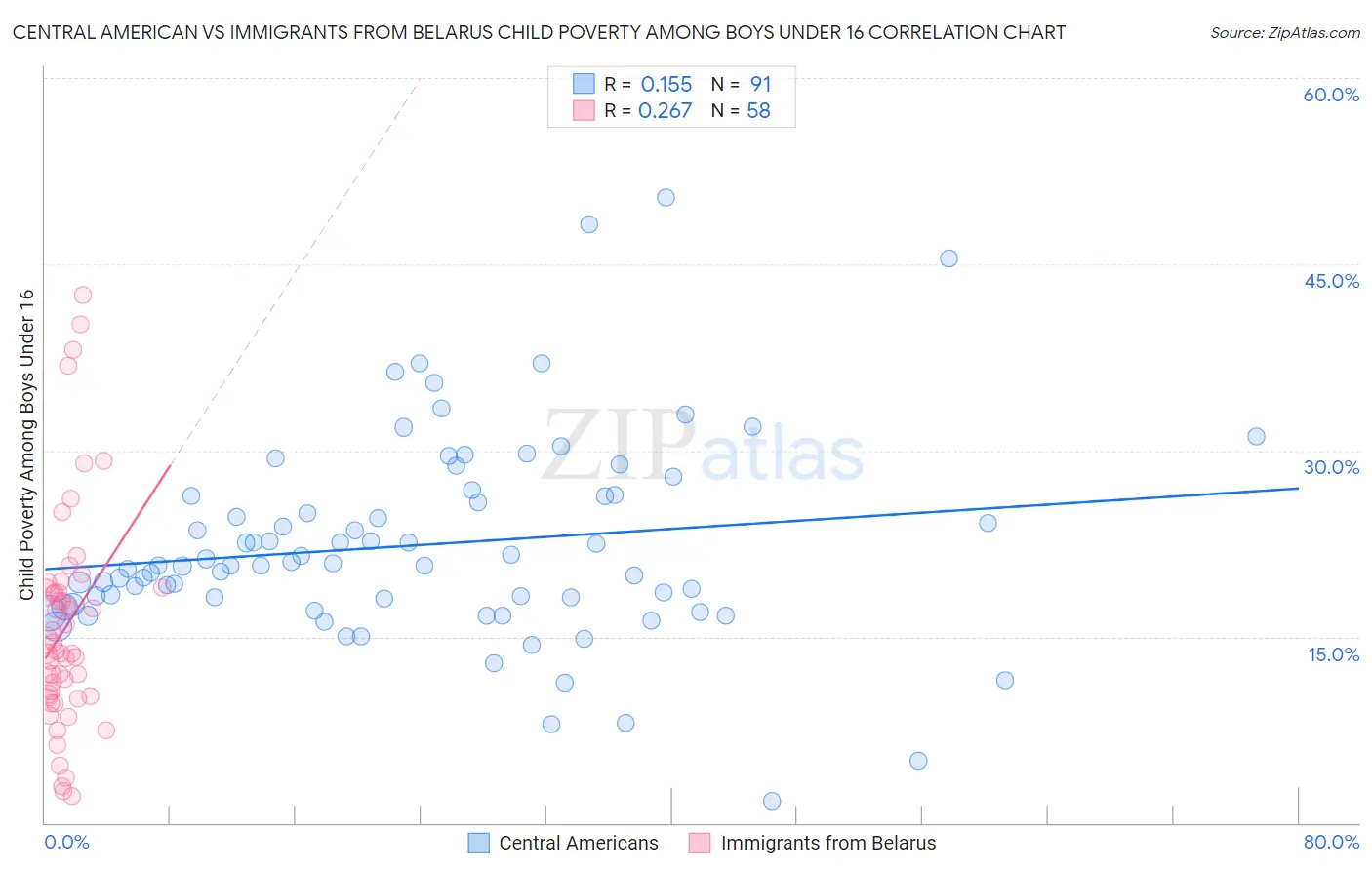 Central American vs Immigrants from Belarus Child Poverty Among Boys Under 16