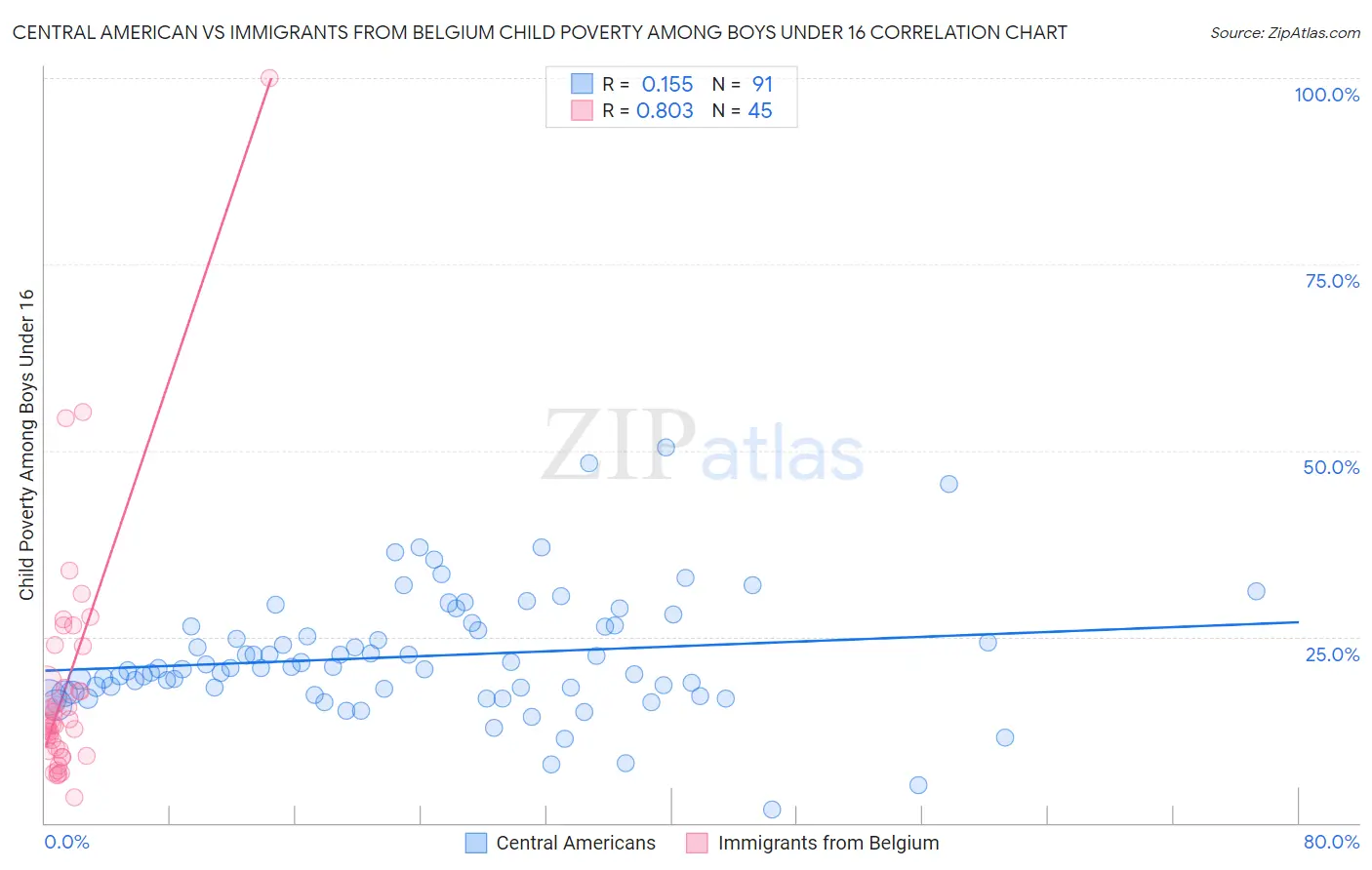 Central American vs Immigrants from Belgium Child Poverty Among Boys Under 16