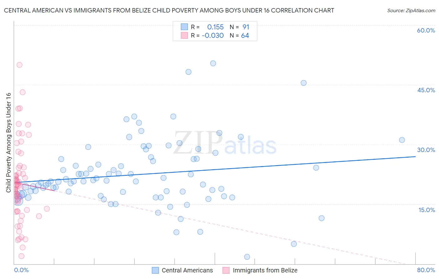 Central American vs Immigrants from Belize Child Poverty Among Boys Under 16