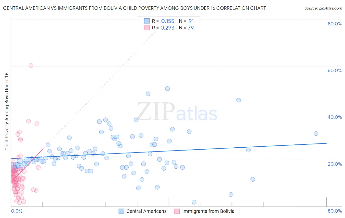 Central American vs Immigrants from Bolivia Child Poverty Among Boys Under 16