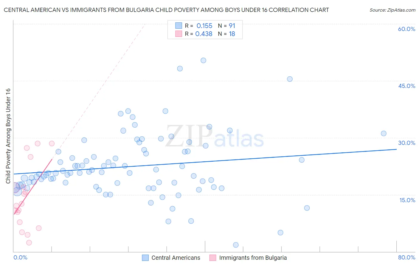 Central American vs Immigrants from Bulgaria Child Poverty Among Boys Under 16