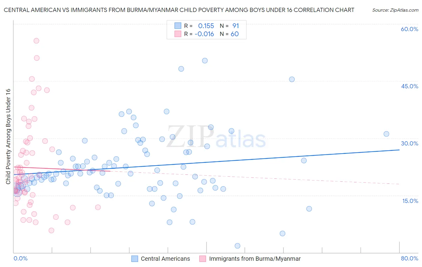 Central American vs Immigrants from Burma/Myanmar Child Poverty Among Boys Under 16