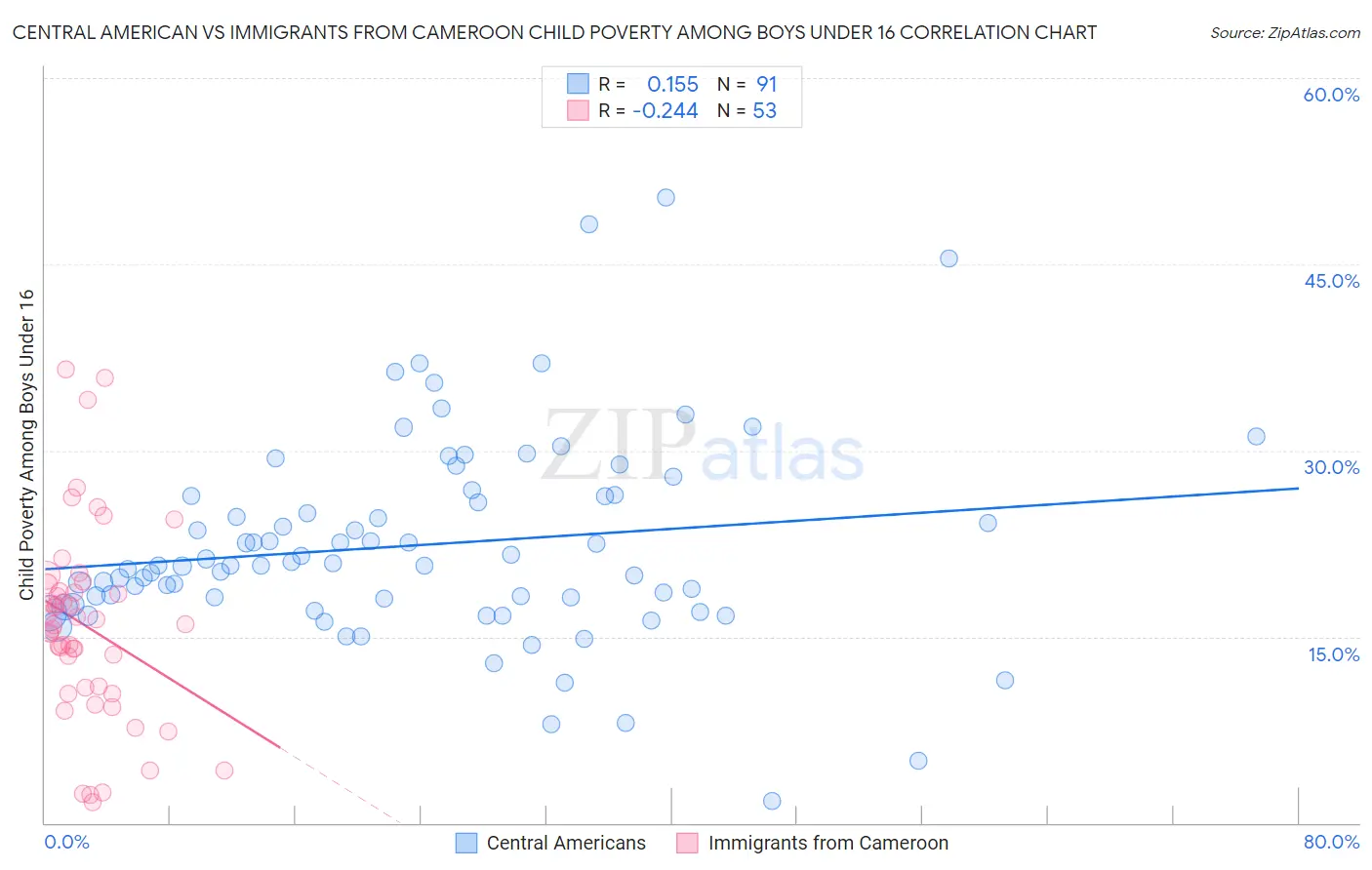 Central American vs Immigrants from Cameroon Child Poverty Among Boys Under 16