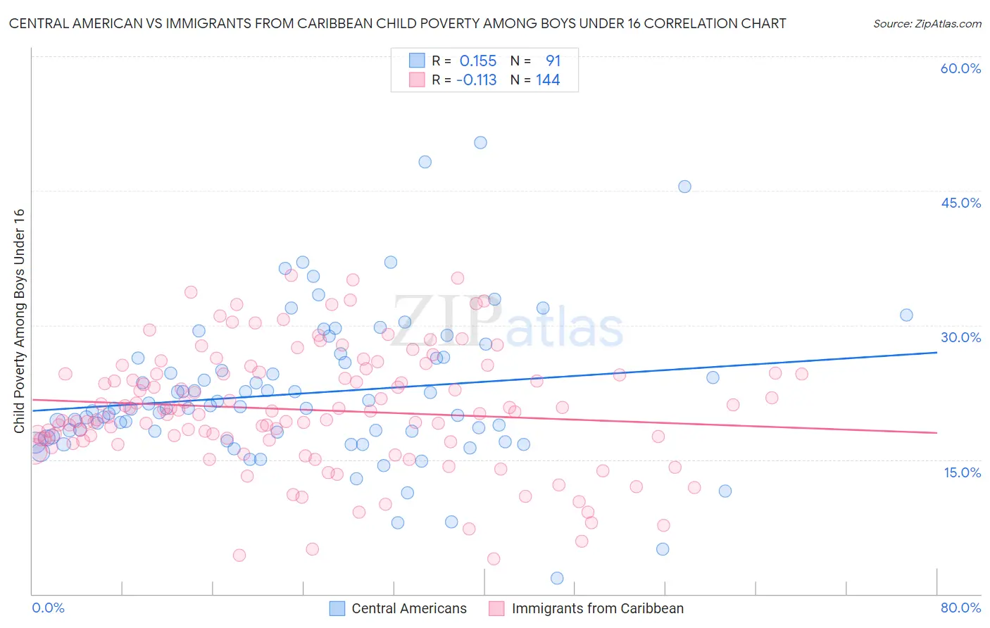 Central American vs Immigrants from Caribbean Child Poverty Among Boys Under 16