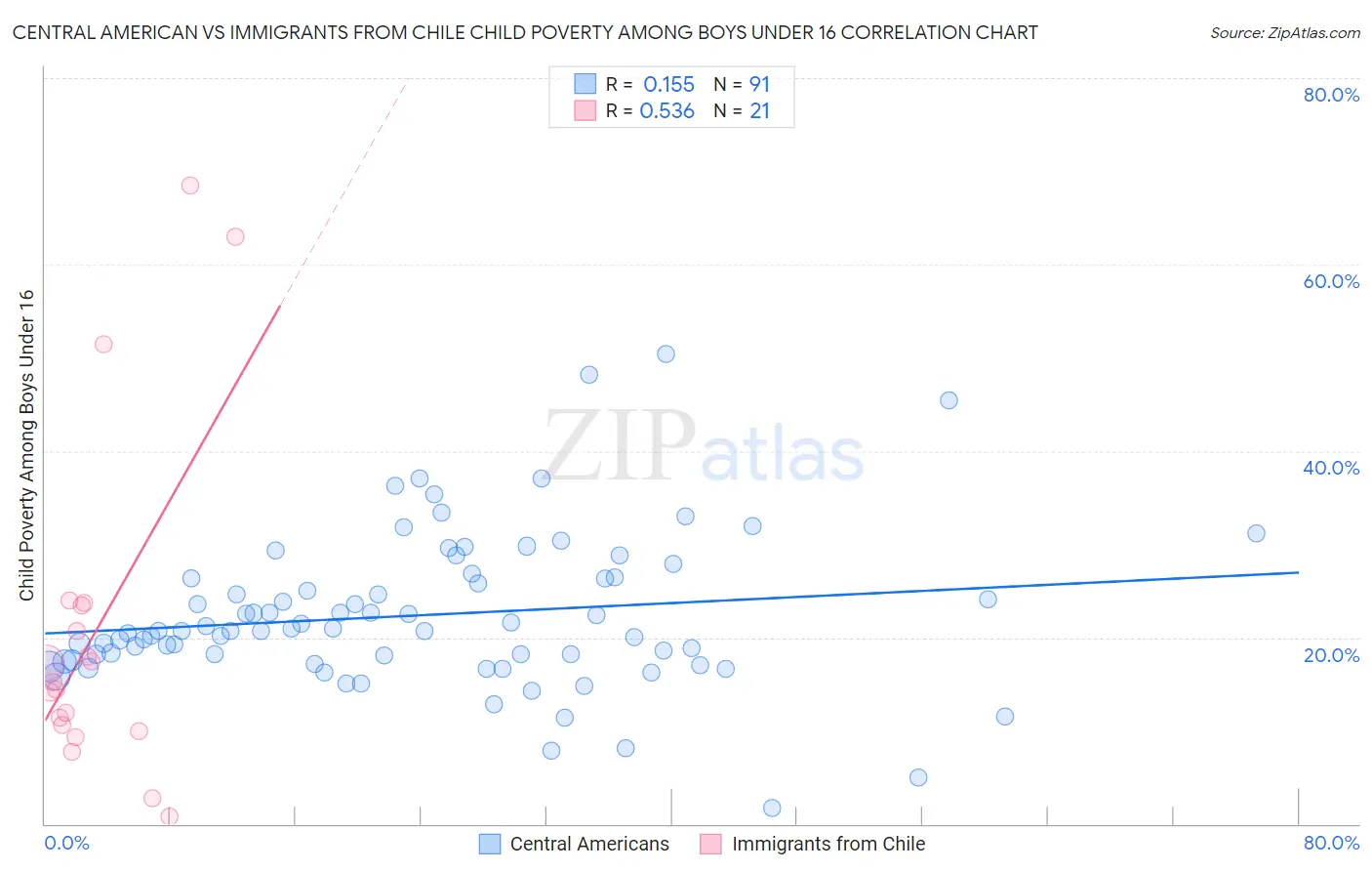 Central American vs Immigrants from Chile Child Poverty Among Boys Under 16