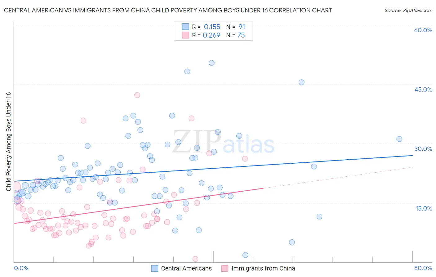 Central American vs Immigrants from China Child Poverty Among Boys Under 16