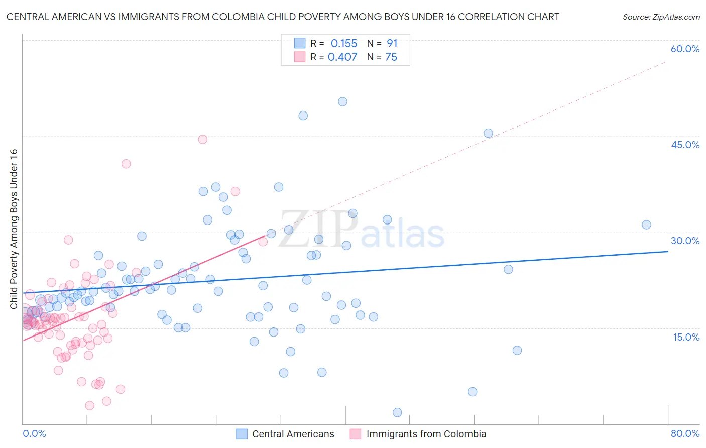 Central American vs Immigrants from Colombia Child Poverty Among Boys Under 16