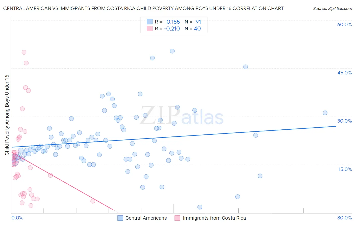 Central American vs Immigrants from Costa Rica Child Poverty Among Boys Under 16