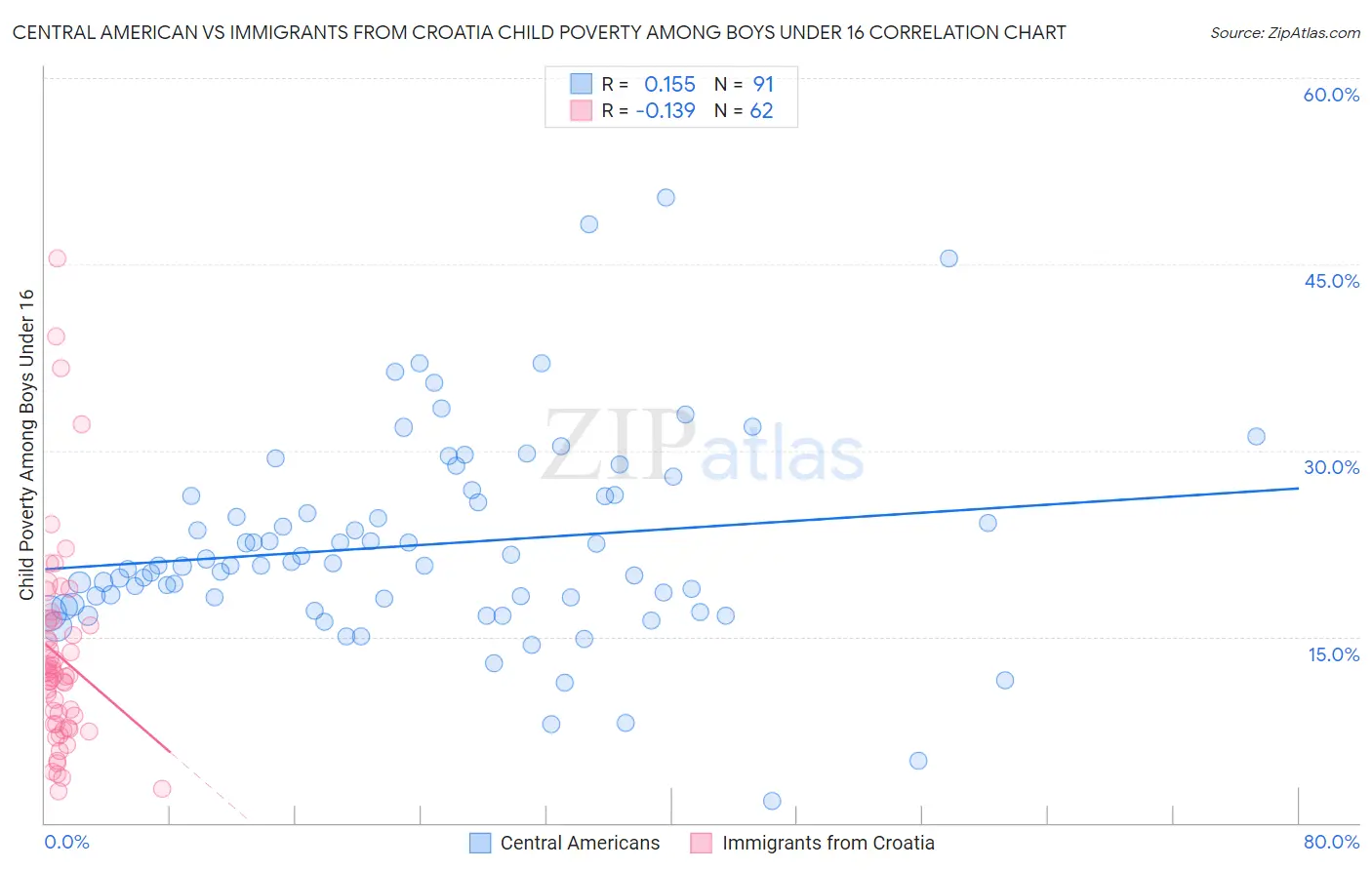 Central American vs Immigrants from Croatia Child Poverty Among Boys Under 16