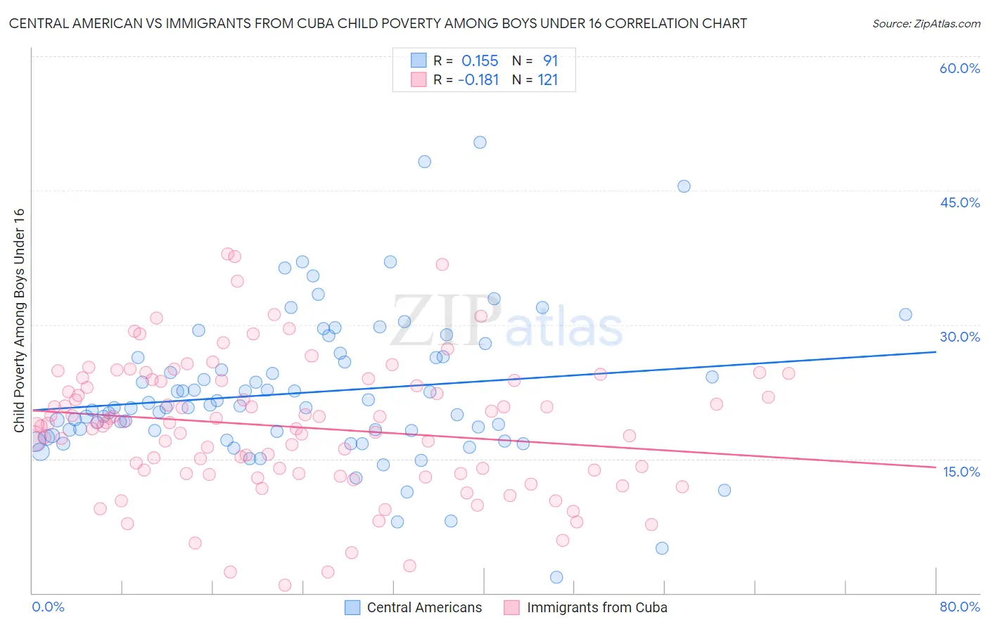 Central American vs Immigrants from Cuba Child Poverty Among Boys Under 16