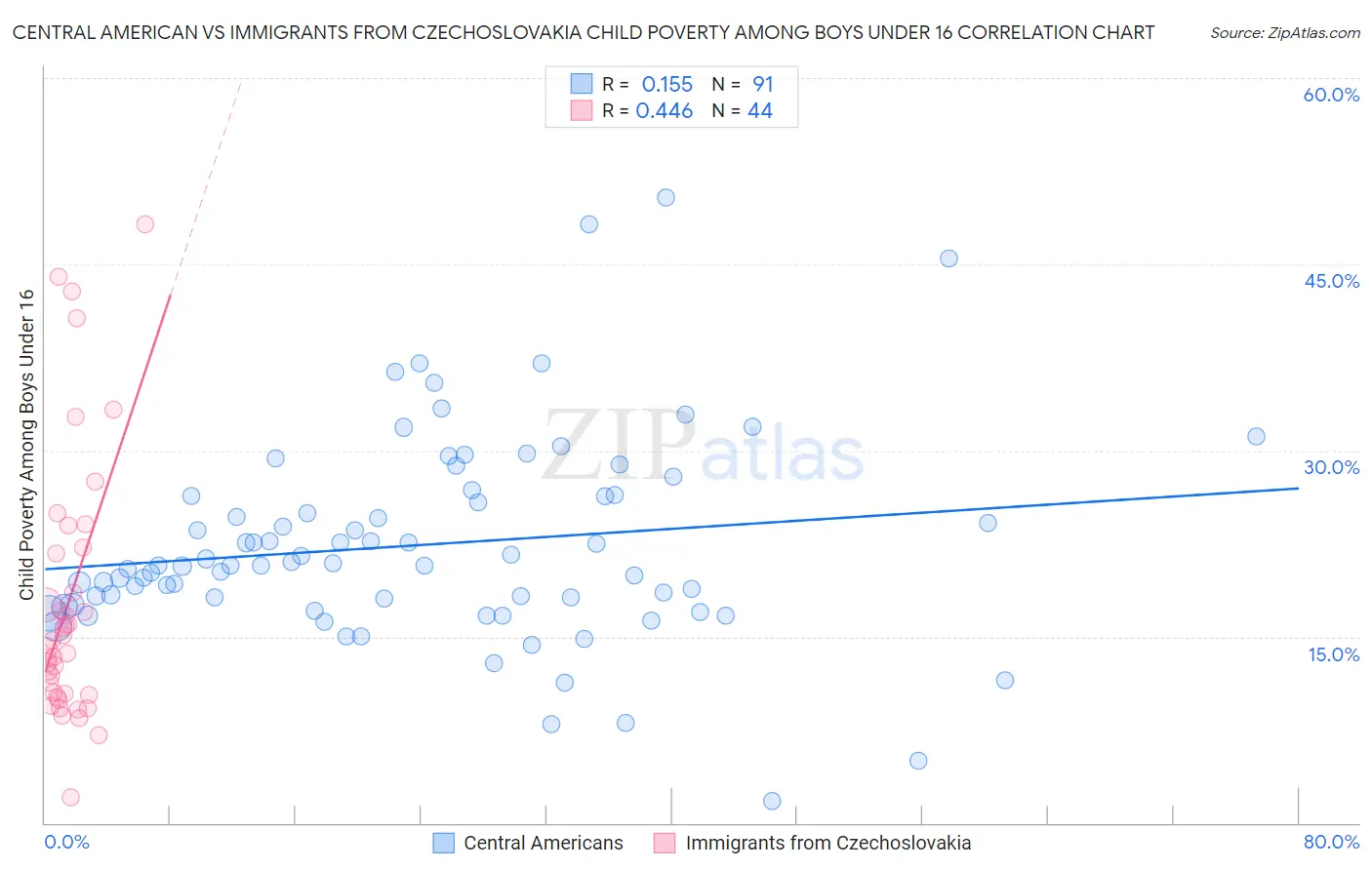 Central American vs Immigrants from Czechoslovakia Child Poverty Among Boys Under 16